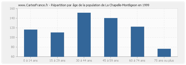 Répartition par âge de la population de La Chapelle-Montligeon en 1999
